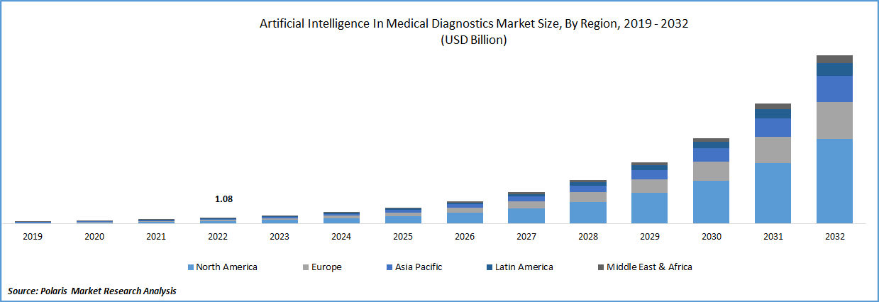 Artificial Intelligence (AI) in Medical Diagnostics Market Size
